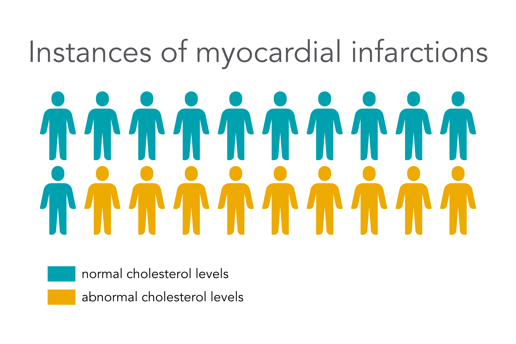Infographic I Instances of myocardial infarctions